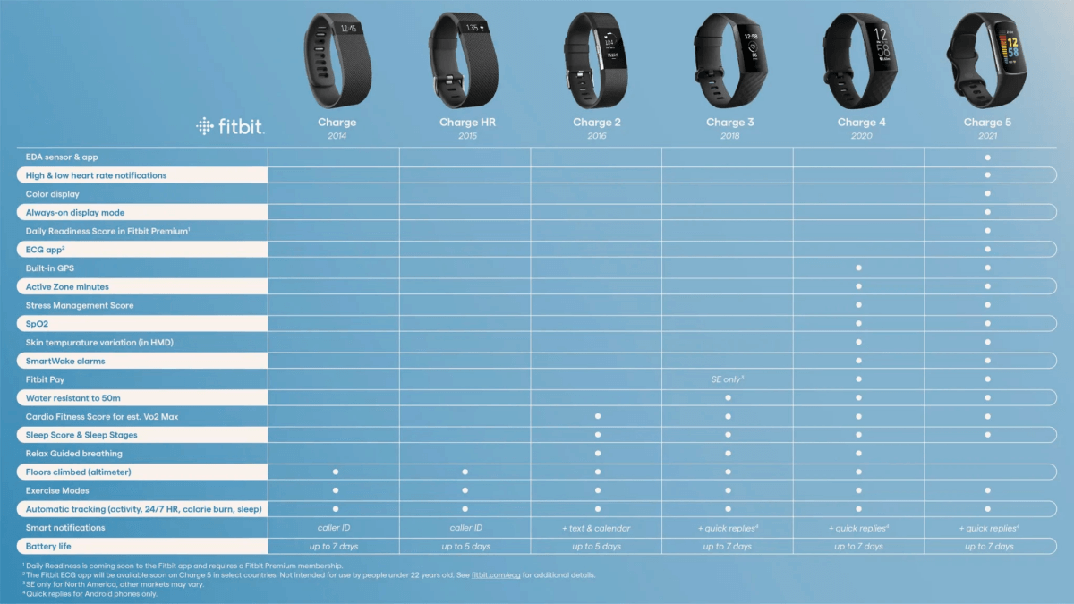 Fitbit Charge 4のレビューcharge 5と比較