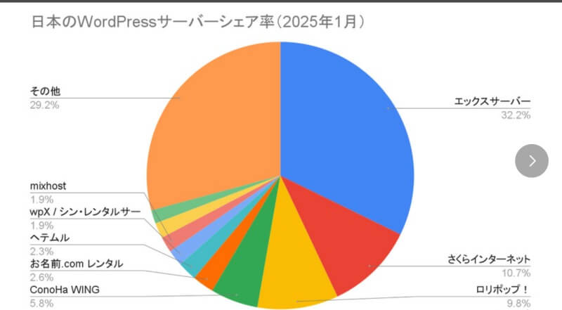 サーバーシェア率表