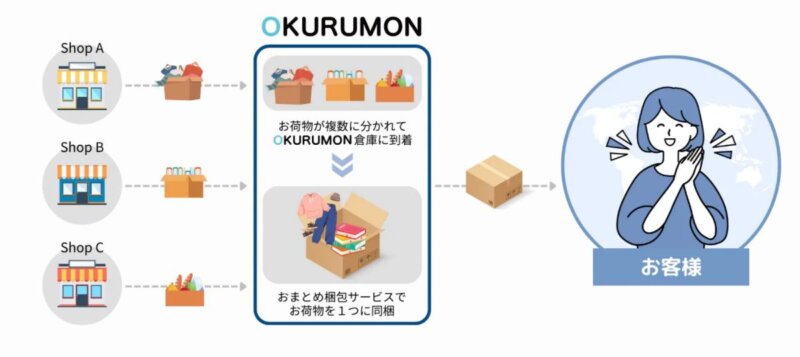 海外発送代行サービス：OKURUMON（オクルモン）の仕組み