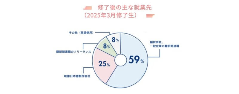 フェロー・アカデミーの就職状況